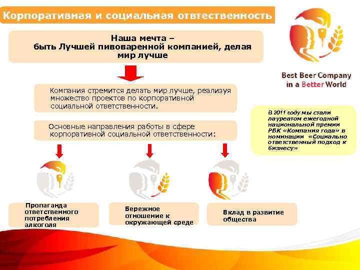 Корпоративная и социальная отвтественность Наша мечта – быть Лучшей пивоваренной компанией, делая мир лучше