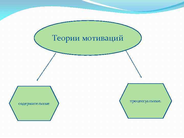 Теории мотиваций содержательные процессуальные. 