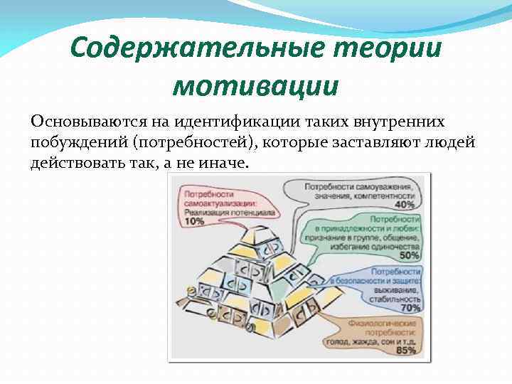 Содержательные теории мотивации Основываются на идентификации таких внутренних побуждений (потребностей), которые заставляют людей действовать