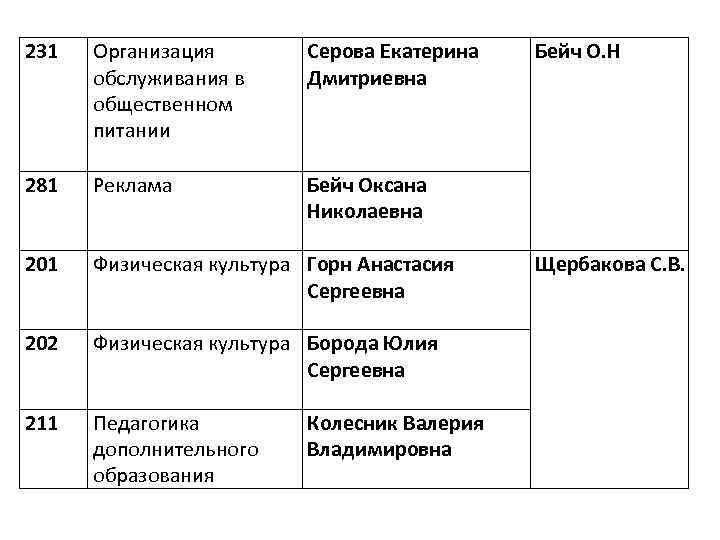 231 Организация обслуживания в общественном питании Серова Екатерина Дмитриевна 281 Реклама Бейч Оксана Николаевна