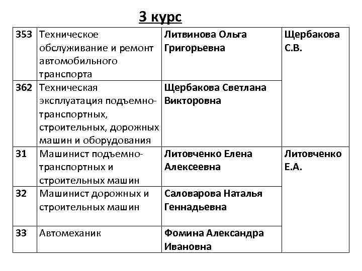 3 курс 353 Техническое Литвинова Ольга обслуживание и ремонт Григорьевна автомобильного транспорта 362 Техническая