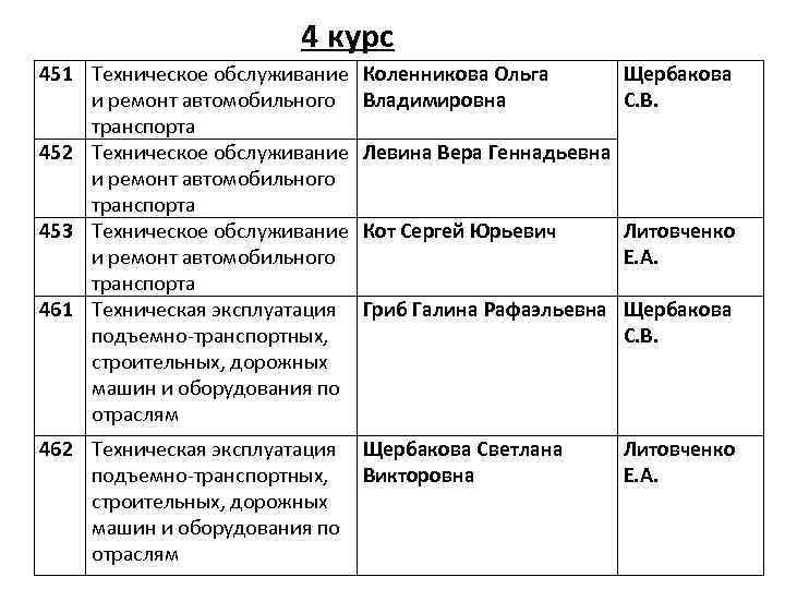 4 курс 451 Техническое обслуживание и ремонт автомобильного транспорта 452 Техническое обслуживание и ремонт