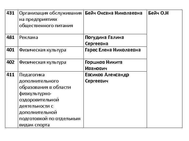 431 Организация обслуживания Бейч Оксана Николаевна на предприятиях общественного питания 481 Реклама 401 Физическая