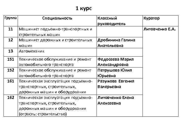 1 курс Группа 11 12 13 151 152 161 162 Специальность Машинист подъемно-транспортных и