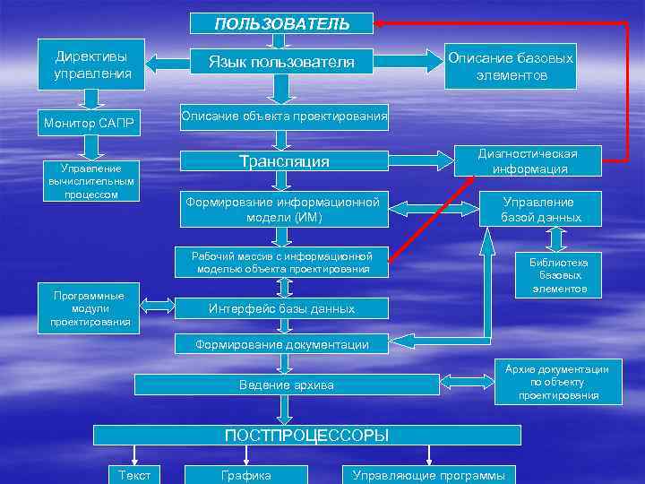 ПОЛЬЗОВАТЕЛЬ Директивы управления Монитор САПР Управление вычислительным процессом Язык пользователя Описание базовых элементов Описание