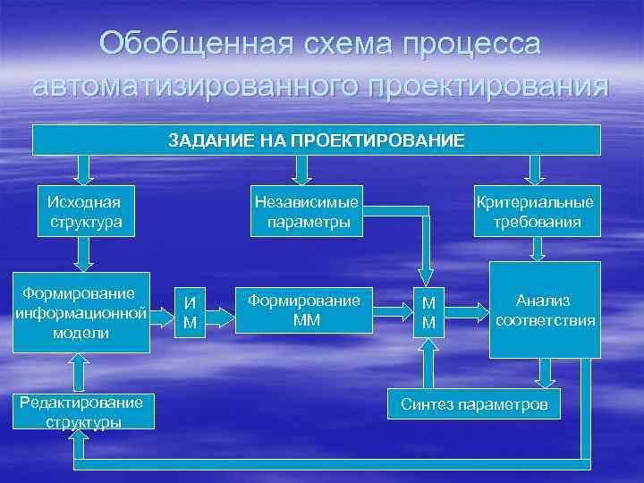 Обобщенная схема процесса автоматизированного проектирования ЗАДАНИЕ НА ПРОЕКТИРОВАНИЕ Исходная структура Формирование информационной модели Редактирование