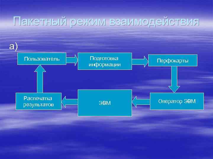 Пакетный режим взаимодействия а) Пользователь Распечатка результатов Подготовка информации ЭВМ Перфокарты Оператор ЭВМ 