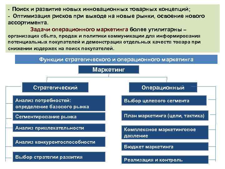 - Поиск и развитие новых инновационных товарных концепций; - Оптимизация рисков при выходе на