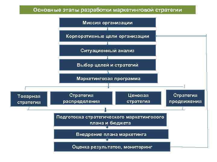 Основные этапы разработки маркетинговой стратегии Миссия организации Корпоративные цели организации Ситуационный анализ Выбор целей