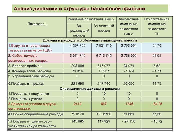 Показатели балансовой прибыли