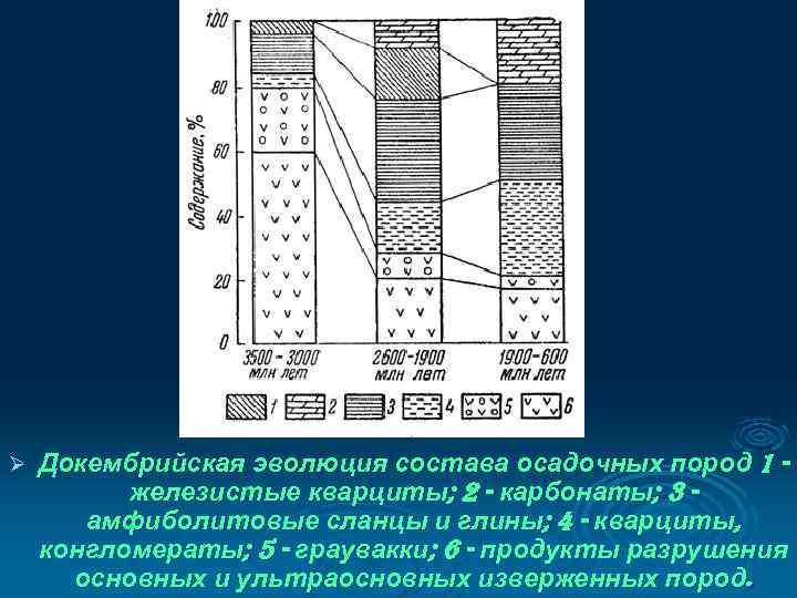 Ø Докембрийская эволюция состава осадочных пород 1 железистые кварциты; 2 - карбонаты; 3 амфиболитовые
