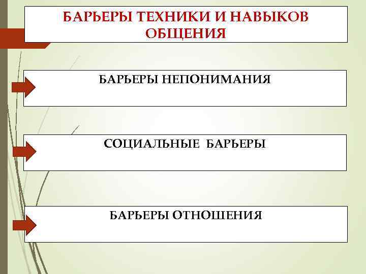 БАРЬЕРЫ ТЕХНИКИ И НАВЫКОВ ОБЩЕНИЯ БАРЬЕРЫ НЕПОНИМАНИЯ СОЦИАЛЬНЫЕ БАРЬЕРЫ ОТНОШЕНИЯ 