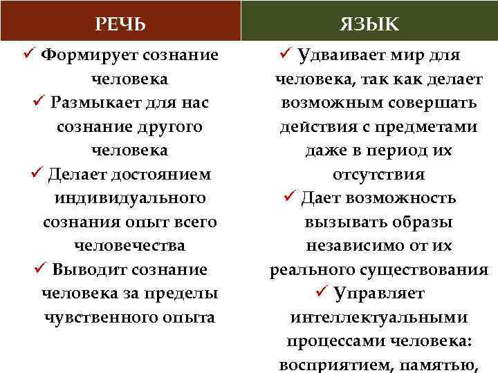 РЕЧЬ ü Формирует сознание человека ü Размыкает для нас сознание другого человека ü Делает