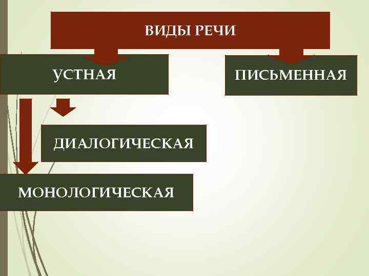 ВИДЫ РЕЧИ УСТНАЯ ДИАЛОГИЧЕСКАЯ МОНОЛОГИЧЕСКАЯ ПИСЬМЕННАЯ 