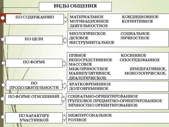 ВИДЫ ОБЩЕНИЯ ПО СОДЕРЖАНИЮ ПО ЦЕЛИ ПО ФОРМЕ ПО ПРОДОЛЖИТЕЛЬНОСТИ ПО ФОРМЕ ОТНОШЕНИЙ ПО
