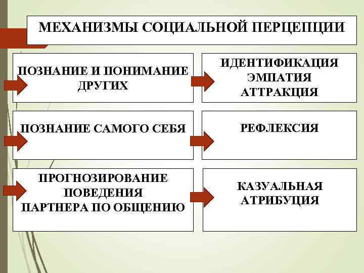 МЕХАНИЗМЫ СОЦИАЛЬНОЙ ПЕРЦЕПЦИИ ПОЗНАНИЕ И ПОНИМАНИЕ ДРУГИХ ИДЕНТИФИКАЦИЯ ЭМПАТИЯ АТТРАКЦИЯ ПОЗНАНИЕ САМОГО СЕБЯ РЕФЛЕКСИЯ