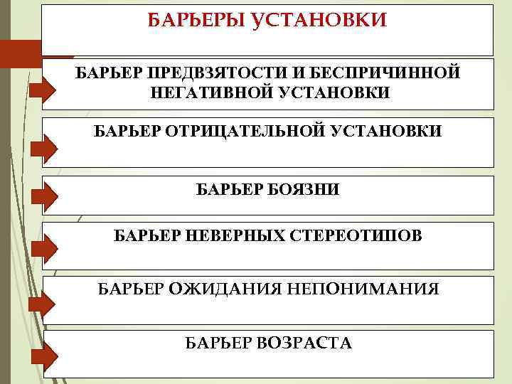 БАРЬЕРЫ УСТАНОВКИ БАРЬЕР ПРЕДВЗЯТОСТИ И БЕСПРИЧИННОЙ НЕГАТИВНОЙ УСТАНОВКИ БАРЬЕР ОТРИЦАТЕЛЬНОЙ УСТАНОВКИ БАРЬЕР БОЯЗНИ БАРЬЕР