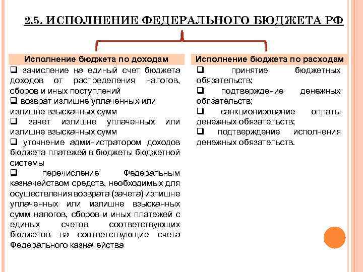 Бюджетный процесс в рф план