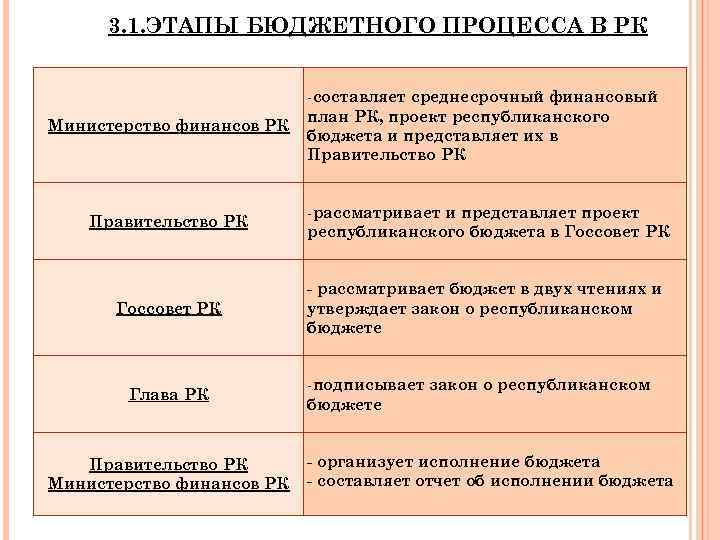 На какой стадии бюджетного процесса финансовые планы воплощаются в жизнь