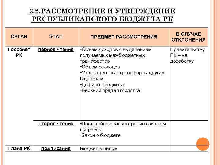 3. 2. РАССМОТРЕНИЕ И УТВЕРЖДЕНИЕ РЕСПУБЛИКАНСКОГО БЮДЖЕТА РК ОРГАН ЭТАП Госсовет РК первое чтение