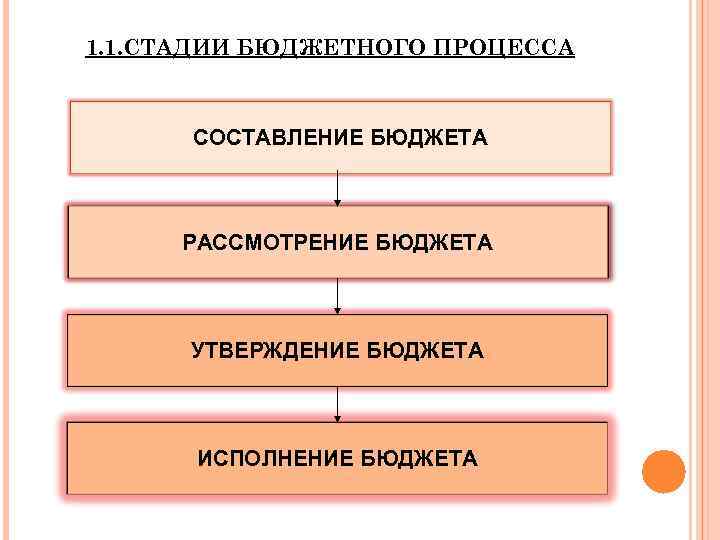 Рассмотрение и утверждение федерального бюджета схема