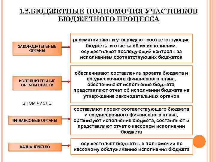 Составление проекта федерального бюджета возлагается на тест