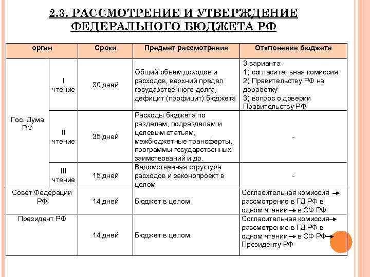 2. 3. РАССМОТРЕНИЕ И УТВЕРЖДЕНИЕ ФЕДЕРАЛЬНОГО БЮДЖЕТА РФ орган Сроки I чтение Гос. Дума