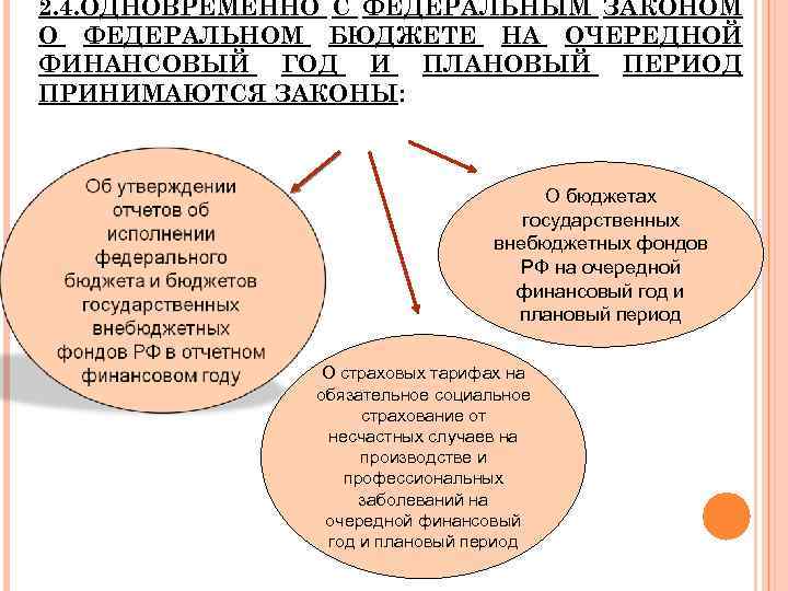 2. 4. ОДНОВРЕМЕННО С ФЕДЕРАЛЬНЫМ ЗАКОНОМ О ФЕДЕРАЛЬНОМ БЮДЖЕТЕ НА ОЧЕРЕДНОЙ ФИНАНСОВЫЙ ГОД И
