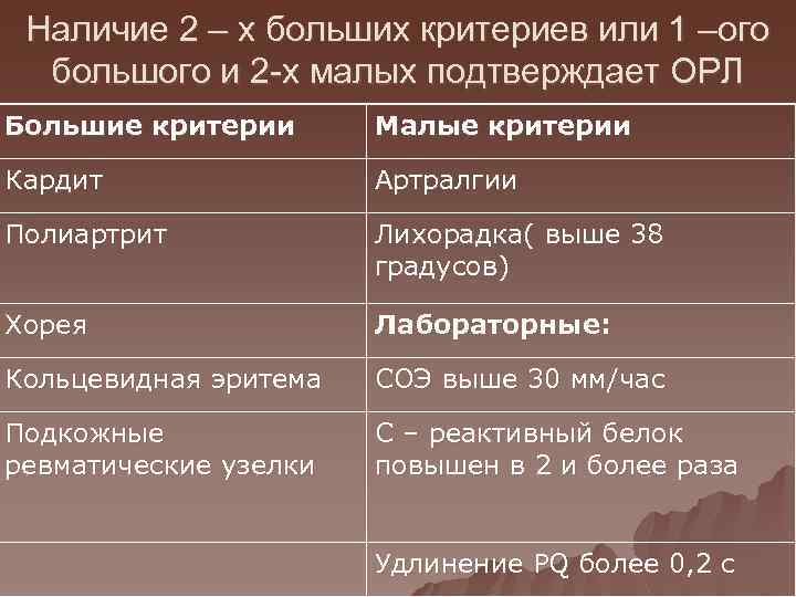 Наличие 2 – х больших критериев или 1 –ого большого и 2 -х малых