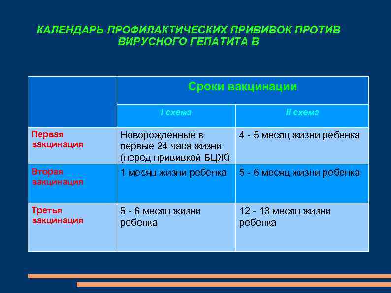 КАЛЕНДАРЬ ПРОФИЛАКТИЧЕСКИХ ПРИВИВОК ПРОТИВ ВИРУСНОГО ГЕПАТИТА B Сроки вакцинации I схема II схема Первая