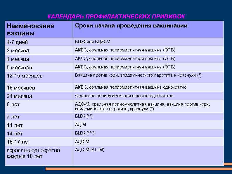 КАЛЕНДАРЬ ПРОФИЛАКТИЧЕСКИХ ПРИВИВОК Наименование вакцины Сроки начала проведения вакцинации 4 -7 дней БЦЖ или