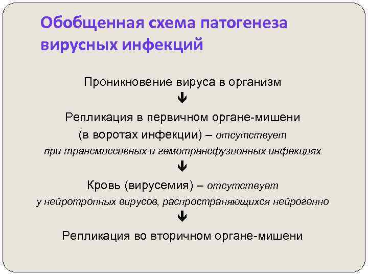 Обобщенная схема патогенеза вирусных инфекций Проникновение вируса в организм Репликация в первичном органе-мишени (в