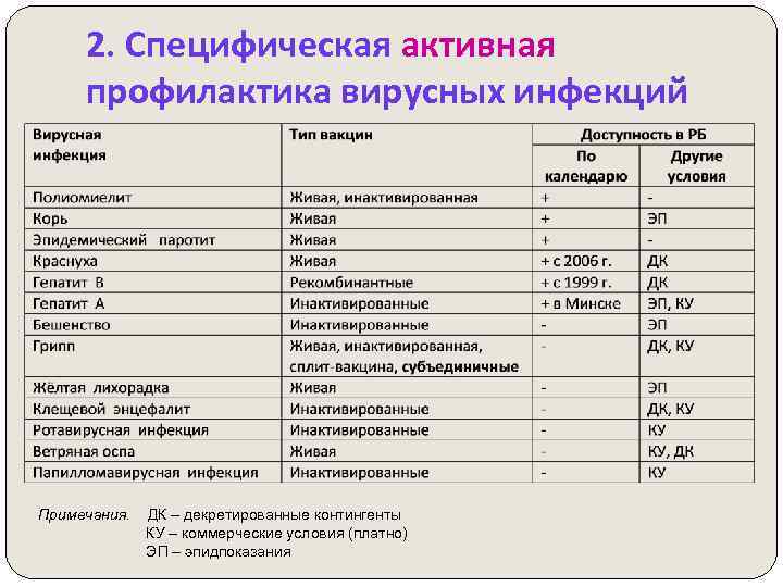 2. Специфическая активная профилактика вирусных инфекций Примечания. ДК – декретированные контингенты КУ – коммерческие