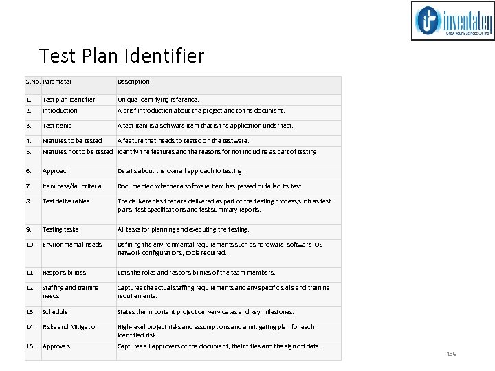 Test Plan Identifier S. No. Parameter Description 1. Test plan identifier Unique identifying reference.