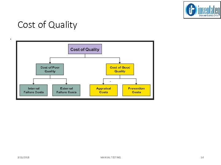 Cost of Quality. 3/15/2018 MANUAL TESTING 14 