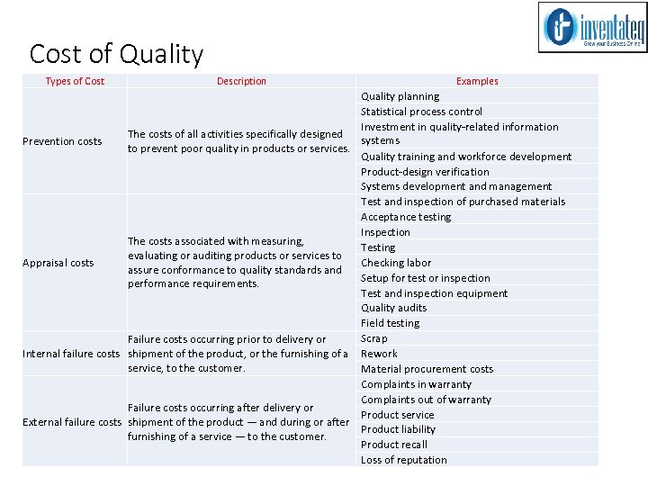 Cost of Quality Types of Cost Description Examples Quality planning Statistical process control. Investment