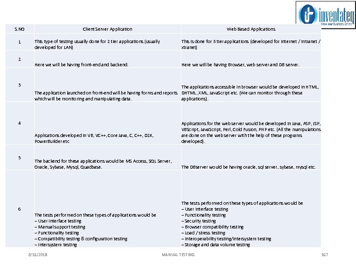 S. NO 1 2 3 Client Server Application Web Based Applications This type of