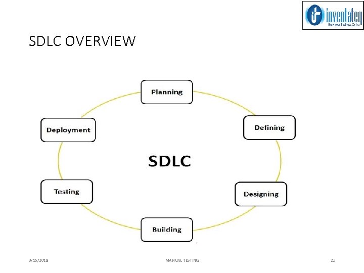 SDLC OVERVIEW 3/15/2018 MANUAL TESTING 23 