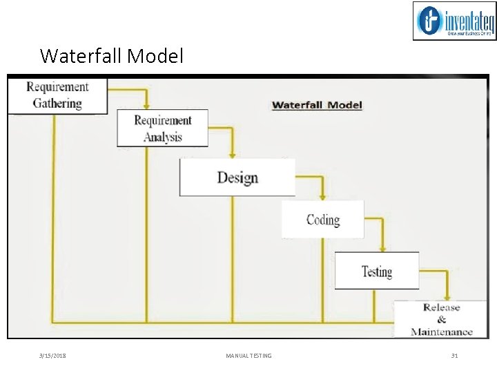 Waterfall Model 3/15/2018 MANUAL TESTING 31 