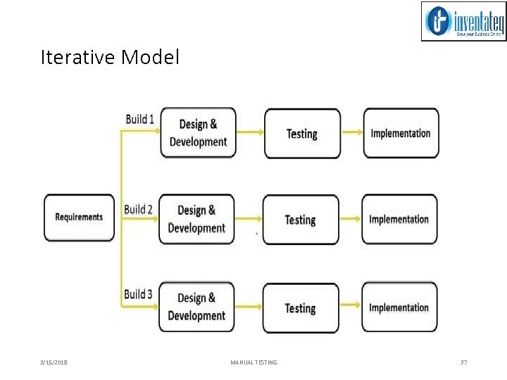 Iterative Model 3/15/2018 MANUAL TESTING 37 