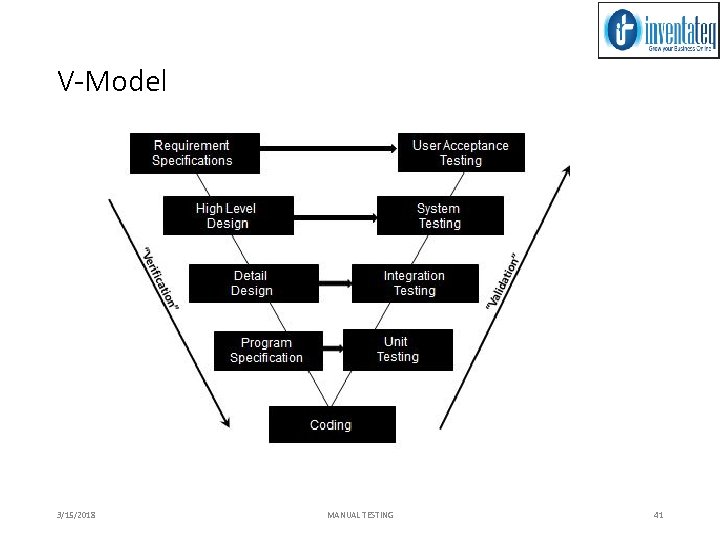 V-Model 3/15/2018 MANUAL TESTING 41 