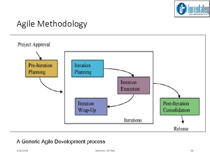 Agile Methodology A Generic Agile Development process 3/15/2018 MANUAL TESTING 46 