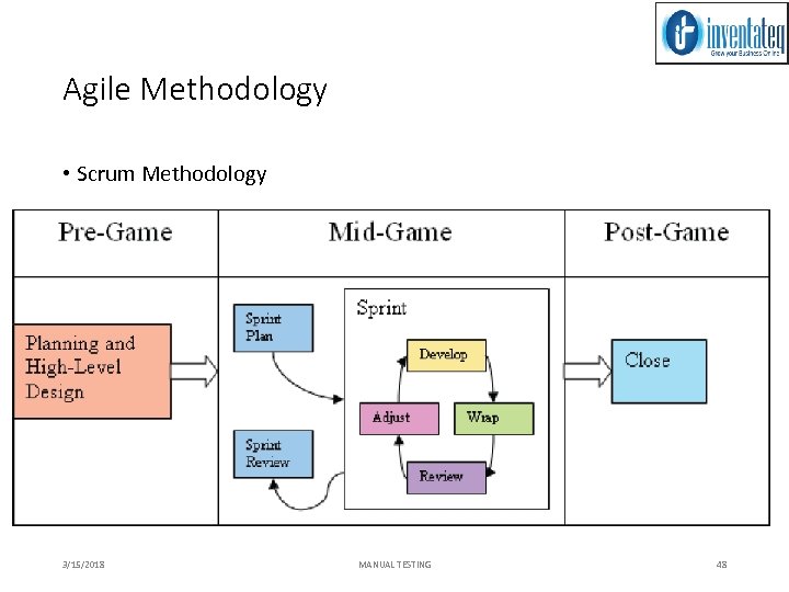 Agile Methodology • Scrum Methodology 3/15/2018 MANUAL TESTING 48 