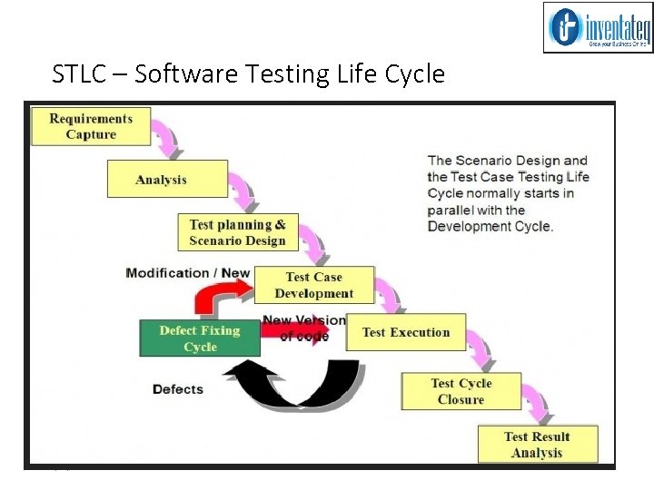 STLC – Software Testing Life Cycle 3/15/2018 MANUAL TESTING 54 