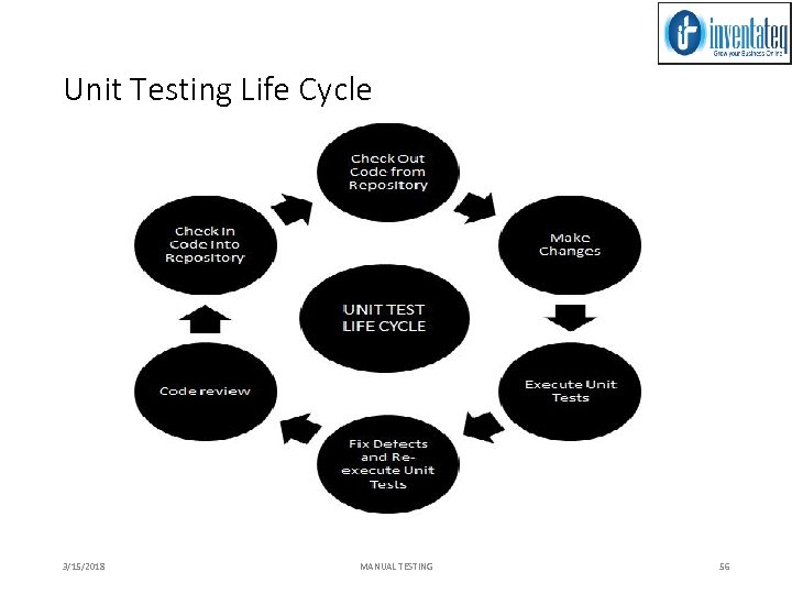 Unit Testing Life Cycle 3/15/2018 MANUAL TESTING 56 