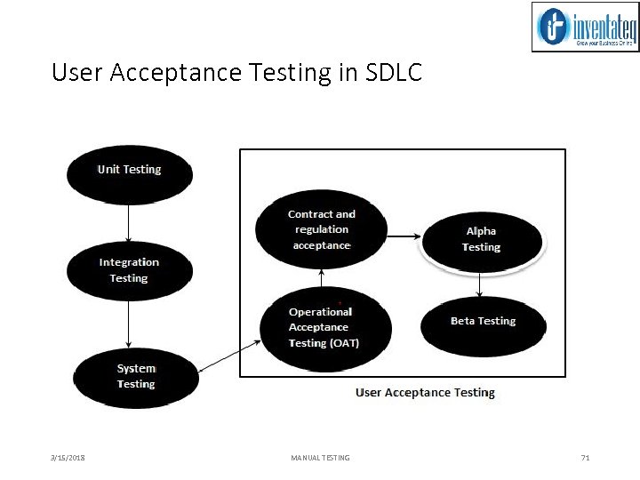 User Acceptance Testing in SDLC 3/15/2018 MANUAL TESTING 71 