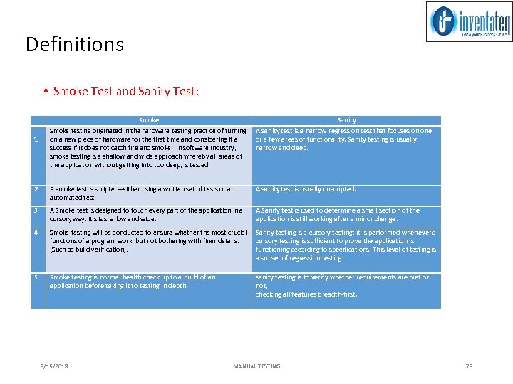 Definitions • Smoke Test and Sanity Test: Smoke Sanity Smoke testing originated in the