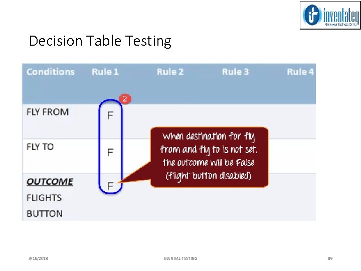 Decision Table Testing 3/15/2018 MANUAL TESTING 89 