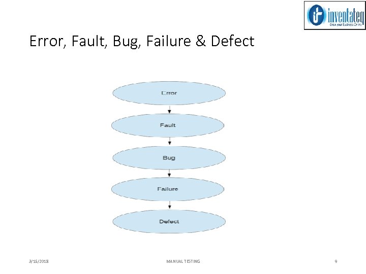 Error, Fault, Bug, Failure & Defect 3/15/2018 MANUAL TESTING 9 