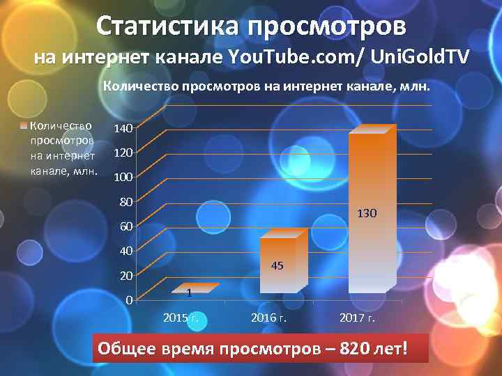 Статистика просмотров на интернет канале You. Tube. com/ Uni. Gold. TV Количество просмотров на